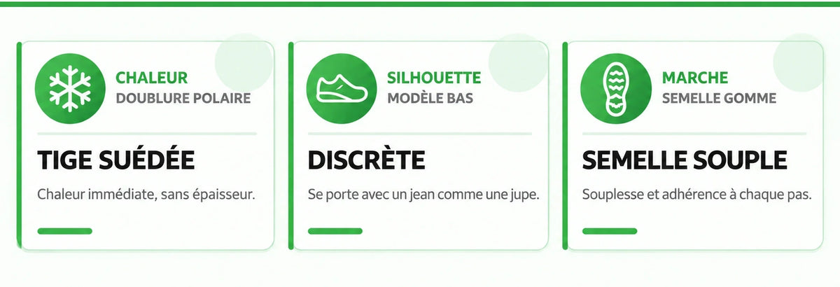 Bénéfices BRUMALIS™ : tige suédée, discrète, semelle souple Image